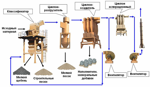 Схема производства