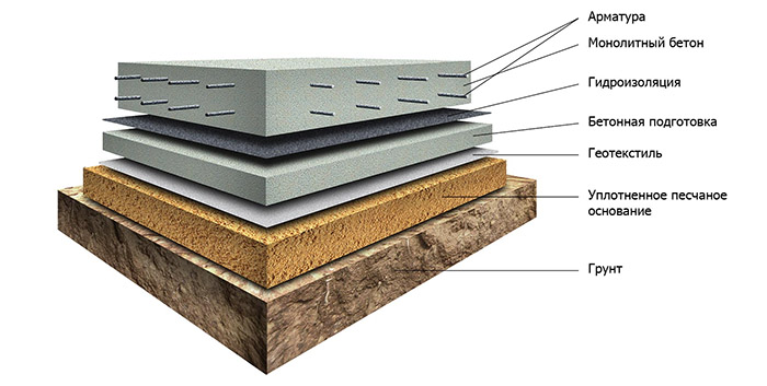Схема устройства фундамента