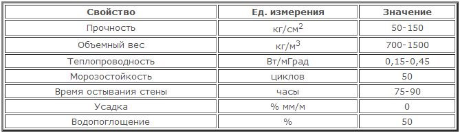 Характеристики блоков