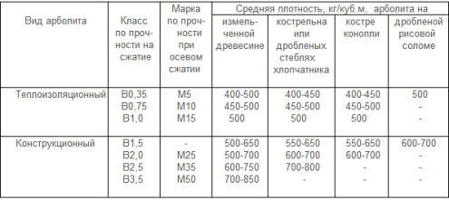 Характеристики блоков