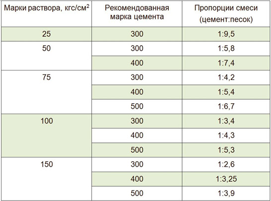 Изготовление кладочнго раствора