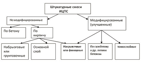 Классификация смесей для штукатурки