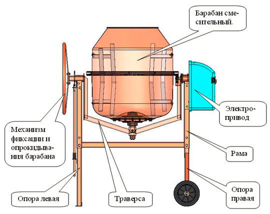 Конструкция бетономешалки