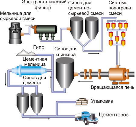 Производство цементных смесей