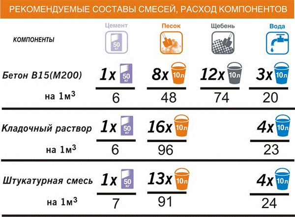 Расход компонентов