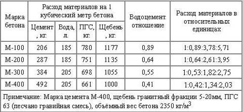 Ремонт бетонной стяжки