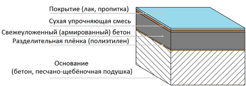 Характеристики некоторых видов бетона