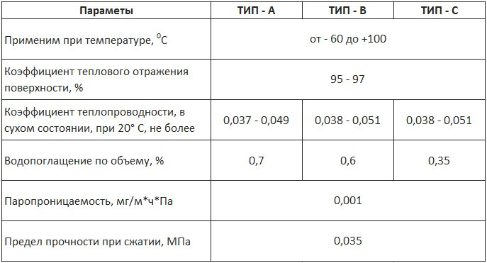 Виды Пенофола