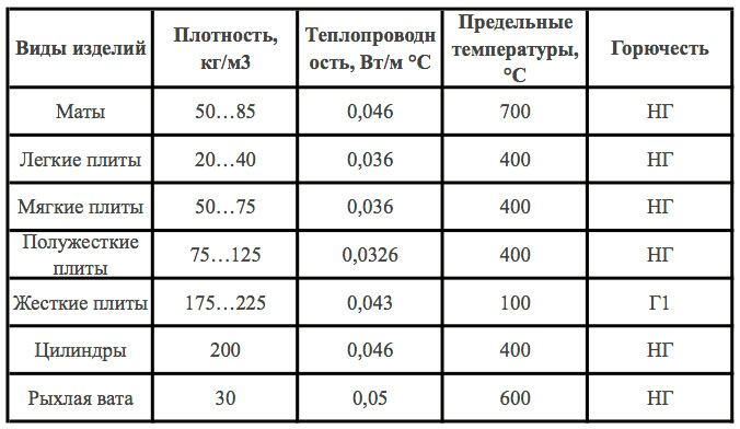 Виды минераловатных изделий