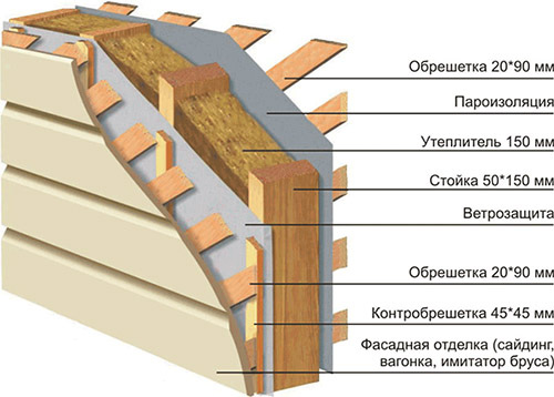 Монтаж минеральной ваты