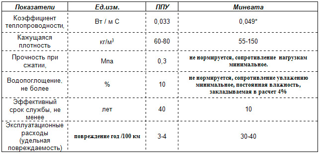 Преимущества пеноизола