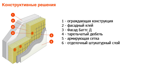 Применение теплоизоляционных матов