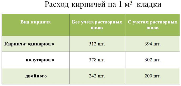 Расход кирпичей на м3