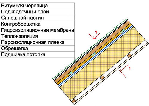 Способы укладки уплотнителя