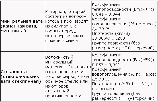 Сравнение минваты и стекловаты