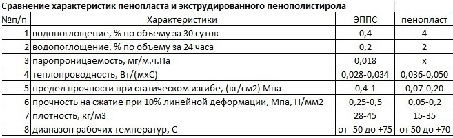 Сравнение пенопласта и ЭППС