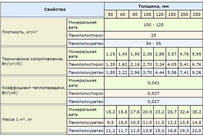 Сравнение утеплителей