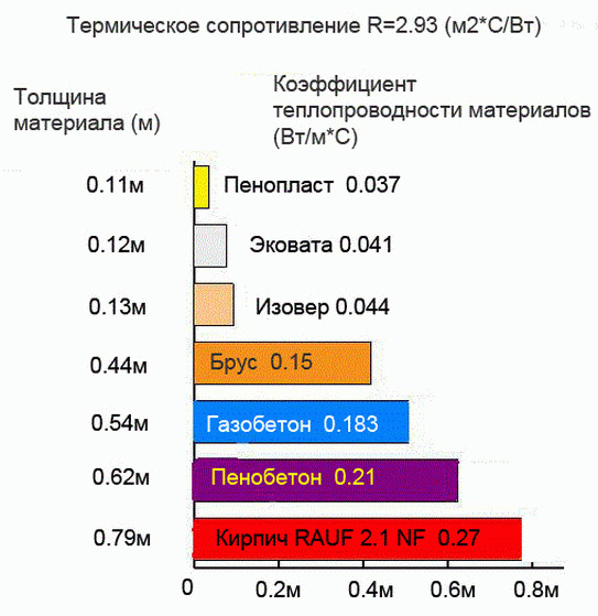 Сравнение утеплителей