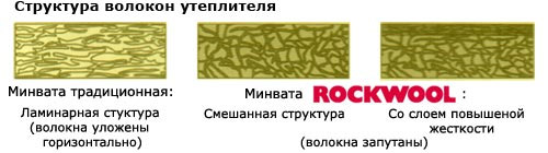 Структура теплоизоляции Rockwool