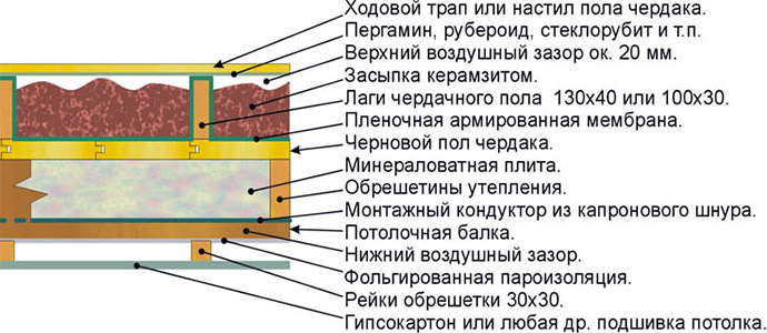 Схема укладки минваты