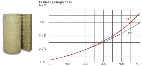 Теплопроводность Wired Mat 80 и 105