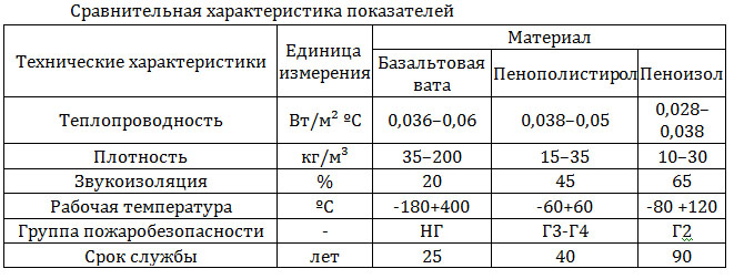 Технические параметры пеноизола