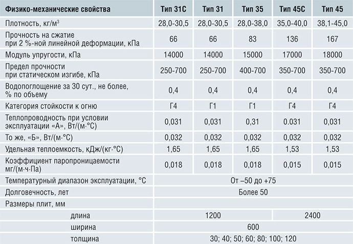 Характеристики Penoplex