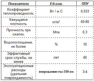 Характеристики ППУ