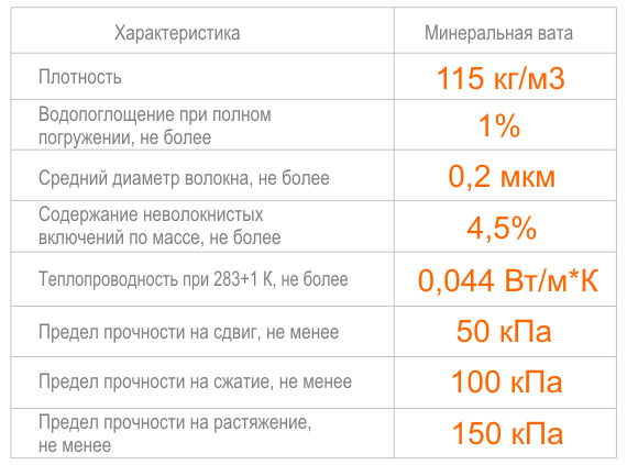 Характеристики минваты