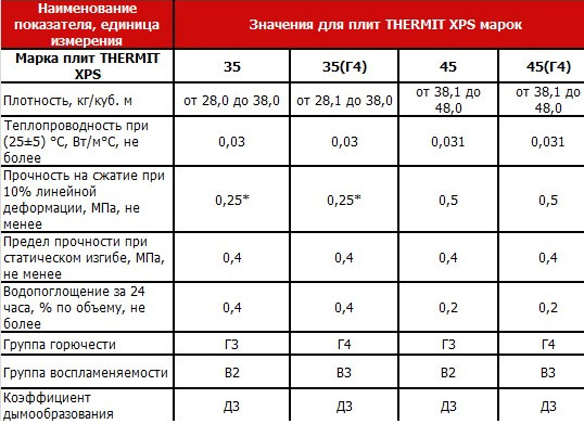 Характеристики пенополистирола