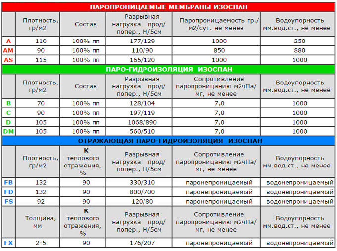 Характеристики теплоизоляции Isospan