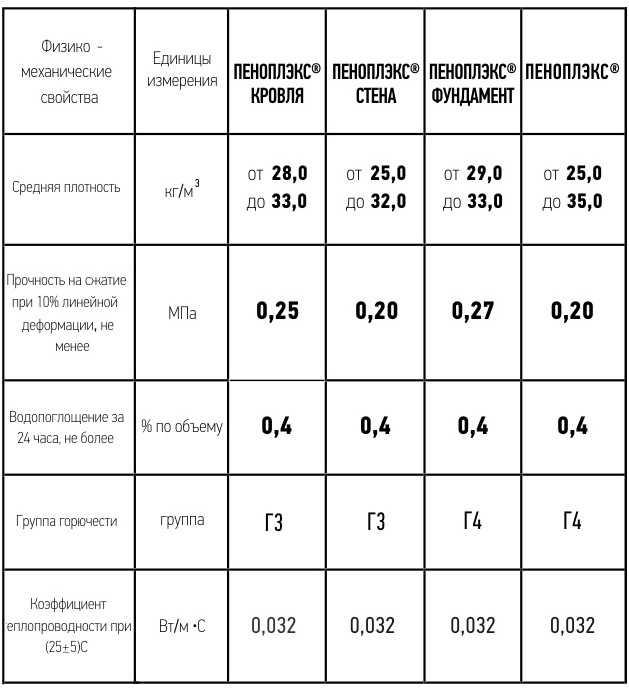 Характеристики теплоизоляции разных видов