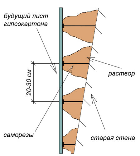 Вариант крепления гипсокартона