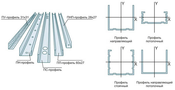 Виды профилей