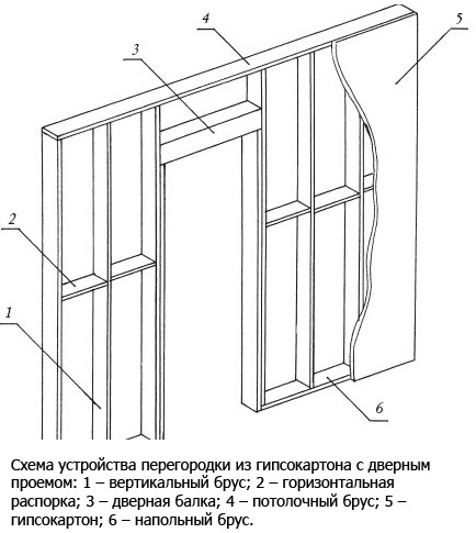 Дверной проем из гипсокартона