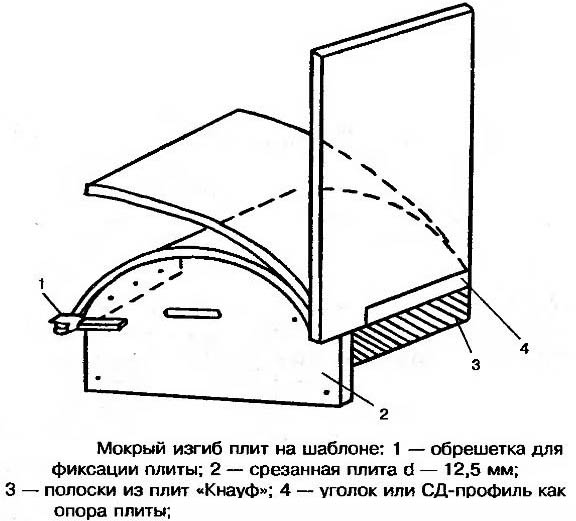 Крепления для ГКЛ