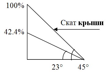 Скат крыши