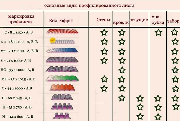 Маркировка профнастила, какой подойдет именно для крыши