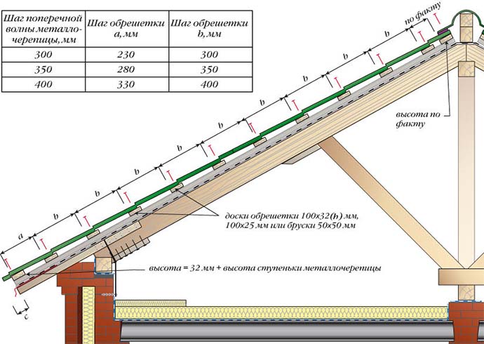 Модульное кровельное покрытие из металлочерепицы