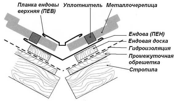 Монтаж ендовы своими руками