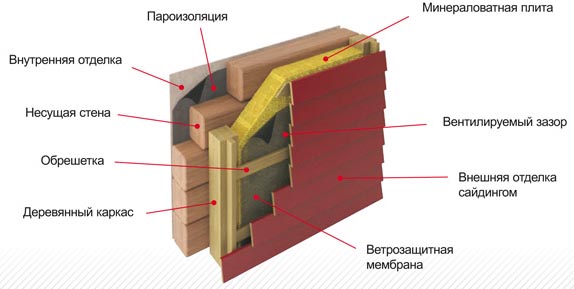 Монтаж сайдинга своими силами