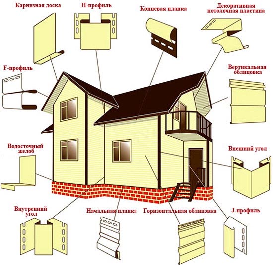 Составляющие облицовки частного дома