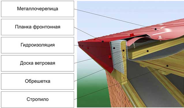 Схема устройства крыши