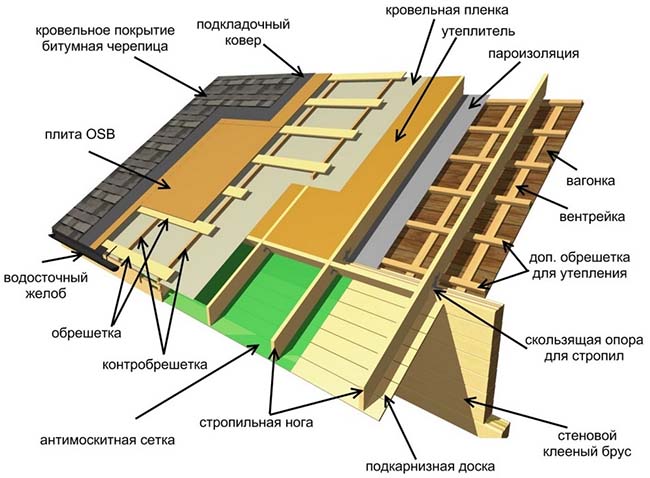 Что такое снегостопперы и способы их крепления на крыши