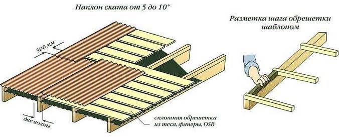 Элементы обрешетки