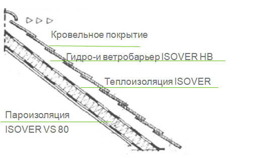 Гидробарьер Isover