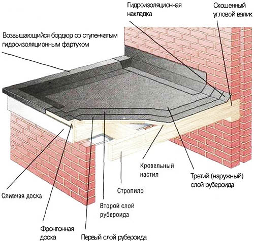 Классическая схема укладки рубероида