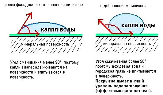 Классический способ строительства