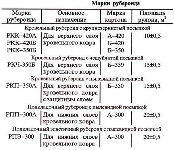 Марки рубероида