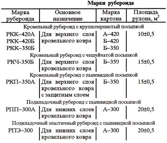 Марки рубероида